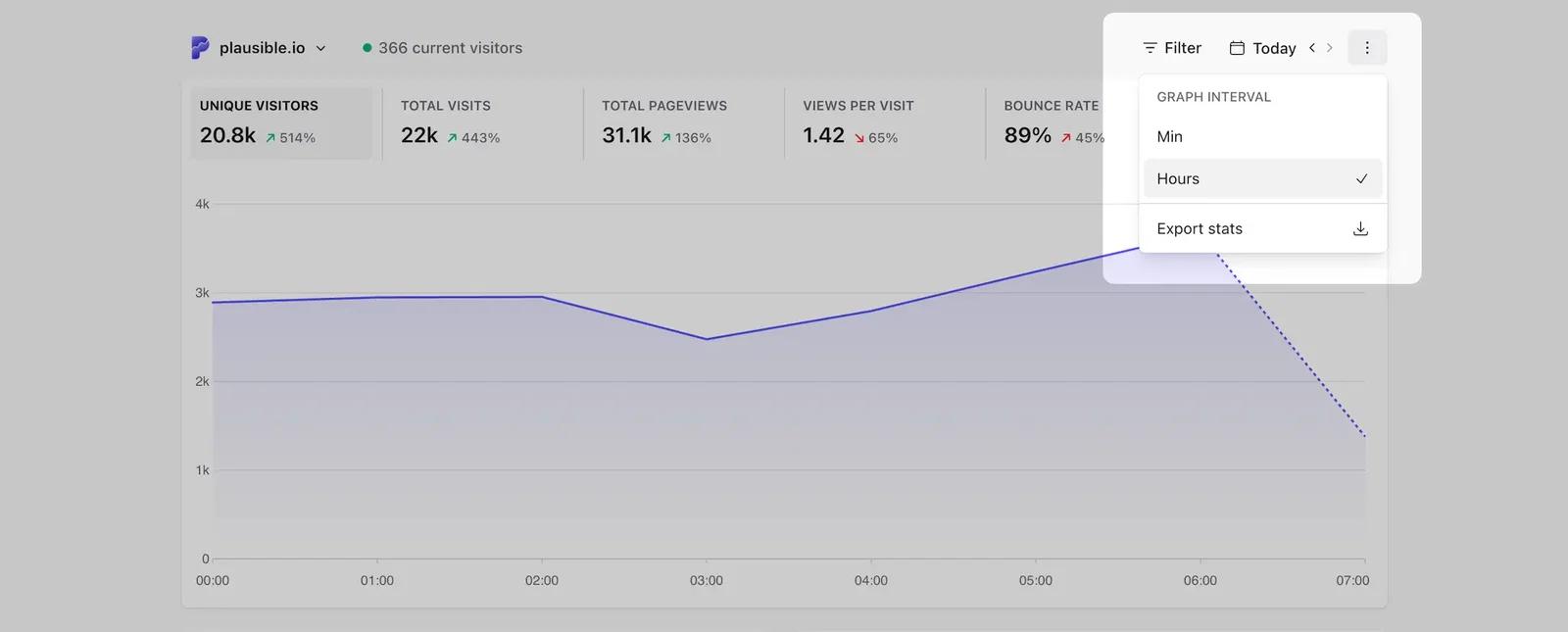 Plausible Analytics graph interval options for Today view showing minute and hour groupings