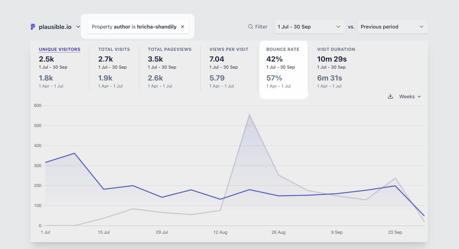 Bounce rate of author's content on a site Bounce rate of author's content on a site