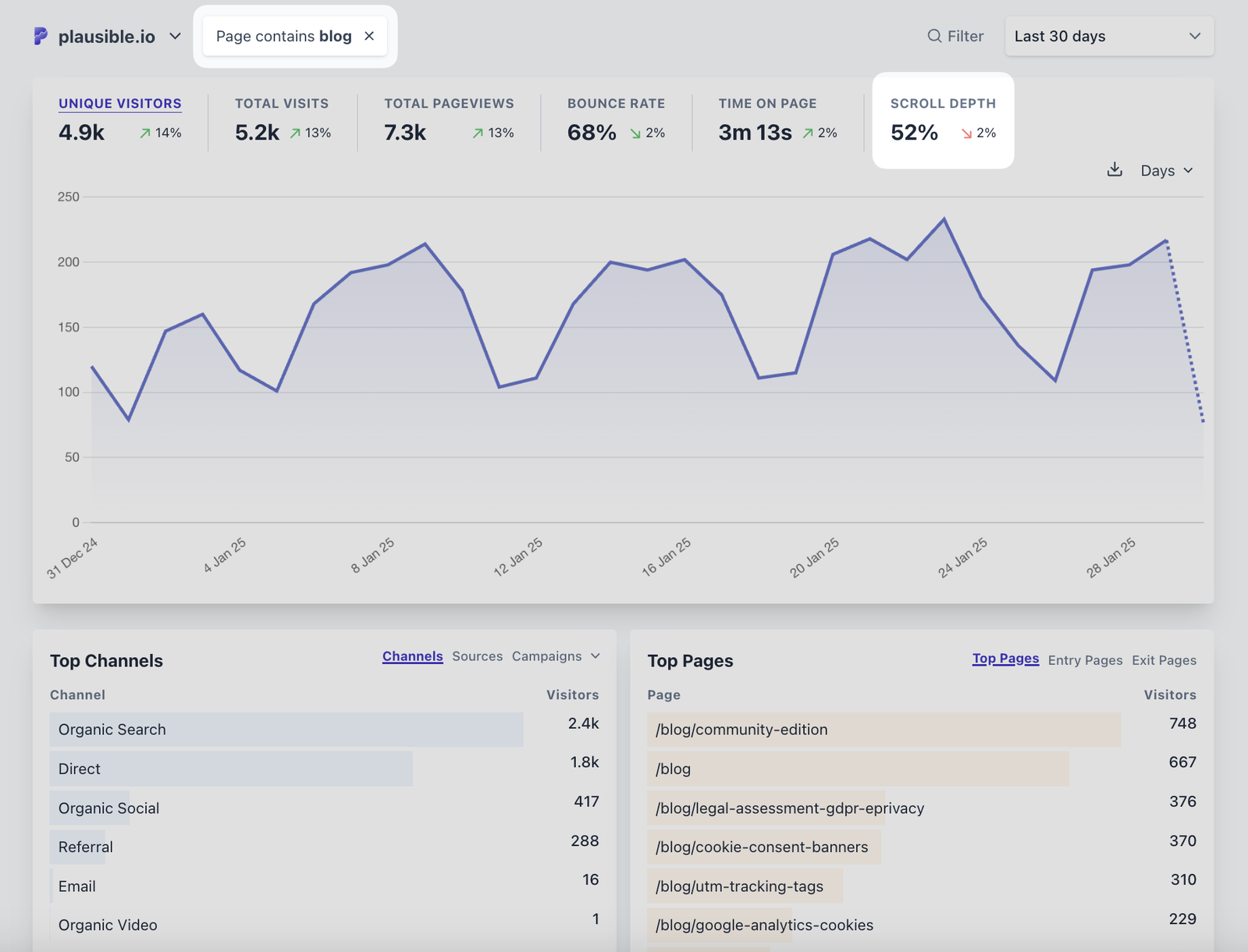Average scroll depth for blog posts in Plausible Analytics