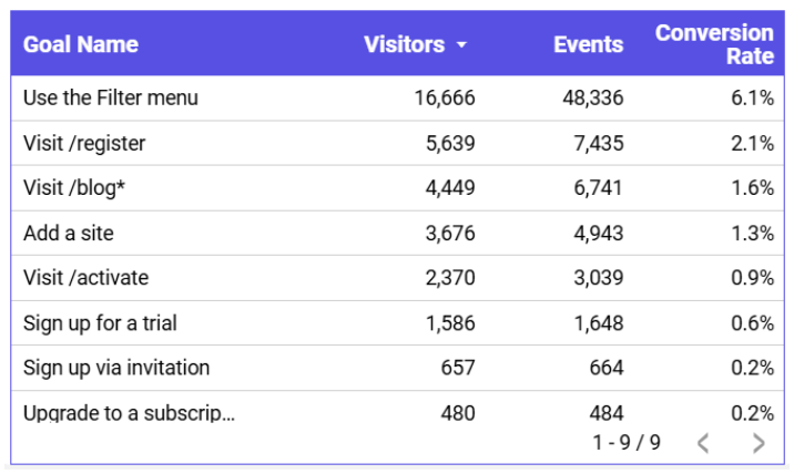 Goals table showing conversions and conversion rates in Looker Studio