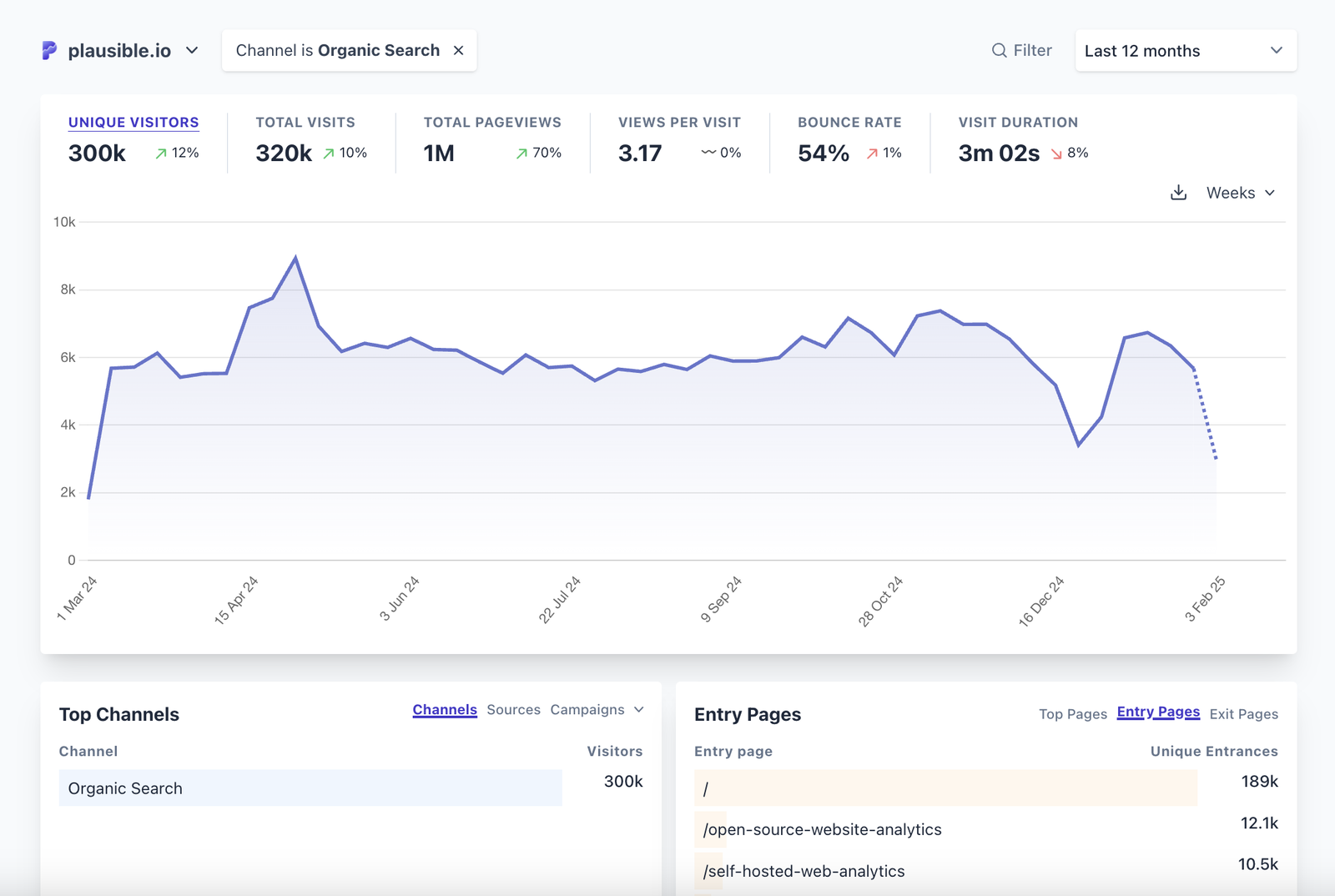 Organic search traffic over the last 12 months in Plausible Organic search traffic over the last 12 months in Plausible