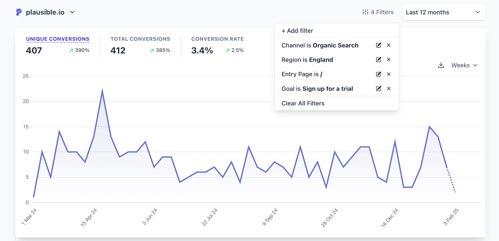 Organic search traffic segmented by channel, region, entry page and goal in Plausible Organic search traffic segmented by channel, region, entry page and goal in Plausible
