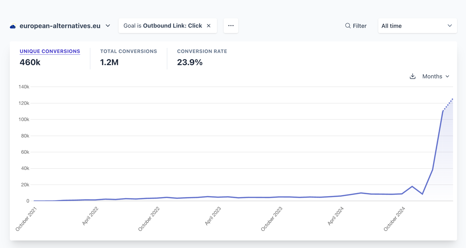 Outbound link clicks to privacy-friendly tools on the European Alternatives site