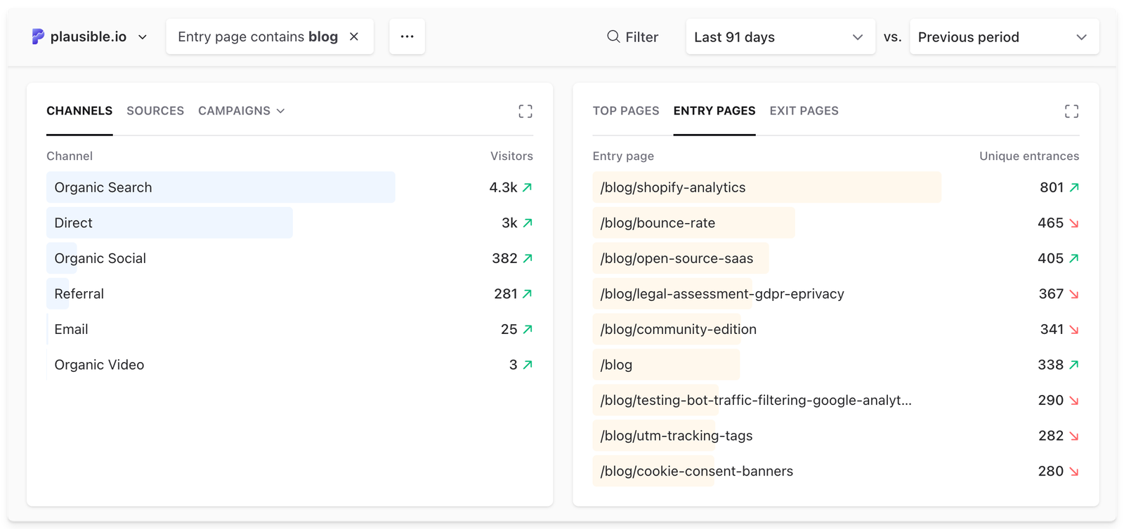 Plausible dashboard showing blog traffic grouped by acquisition channels