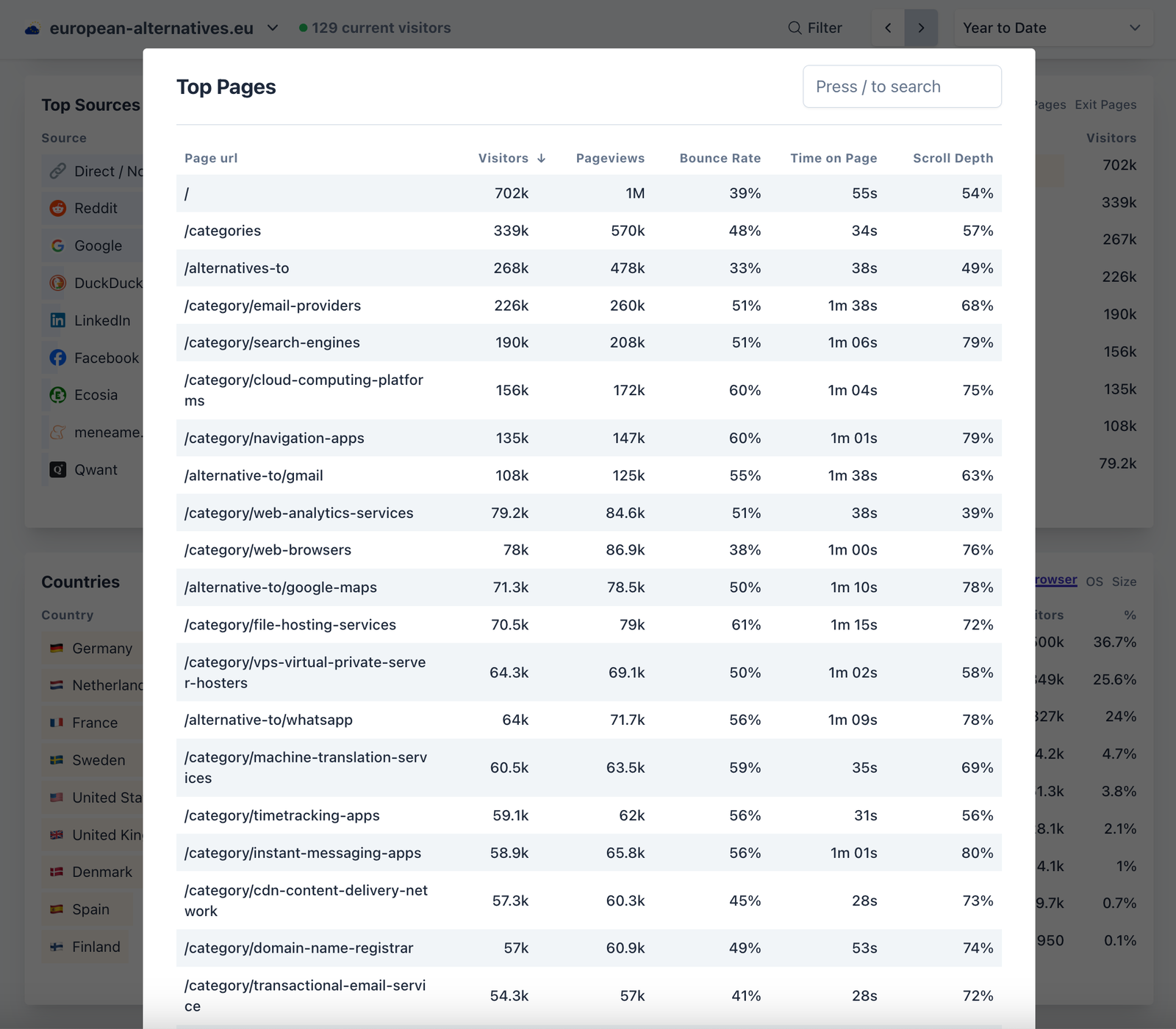 Top pages on the European Alternatives site by visitor category