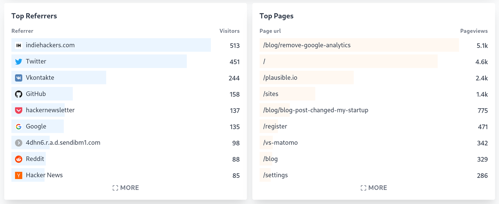 Plausible Analytics Top Referrers and Top Pages Plausible Analytics Top Referrers and Top Pages